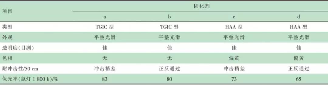 不同固化剂对聚酯粉末光泽的影响 不同固化剂对聚酯粉末光泽的影响