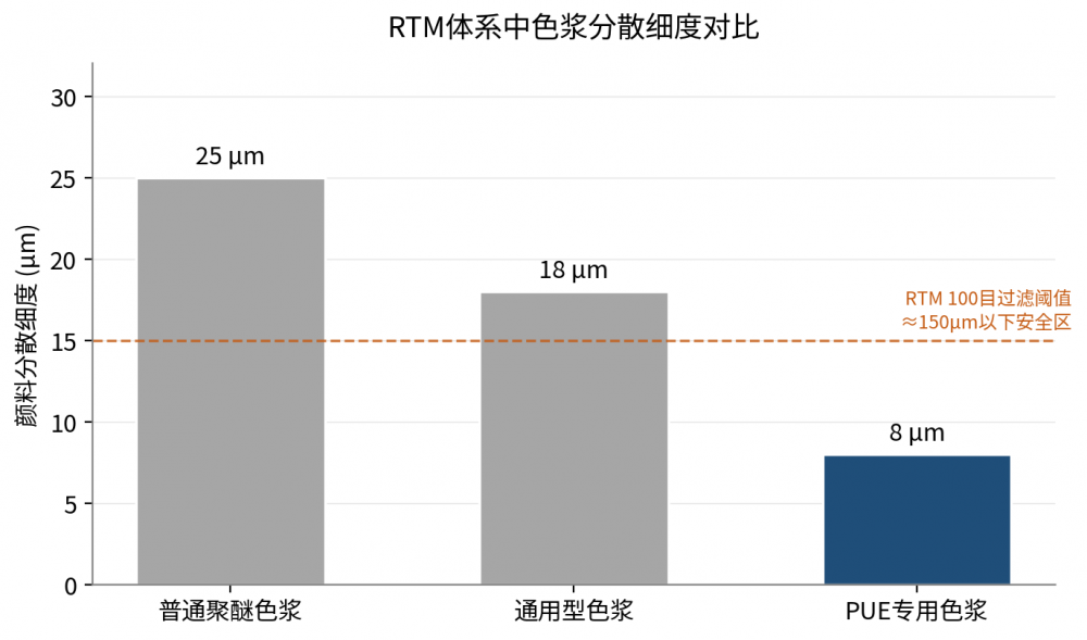 PUE聚醚多元醇色浆RTM（树脂传递模塑）工艺应用推荐